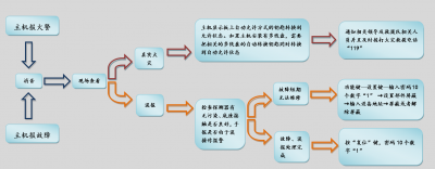 北大青鳥消防11SF型火災(zāi)自動(dòng)報(bào)警控制器簡(jiǎn)易操作