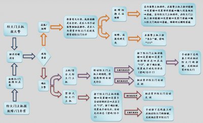 北大青鳥消防JBF61S20防火門主機(jī)簡(jiǎn)易操作流程