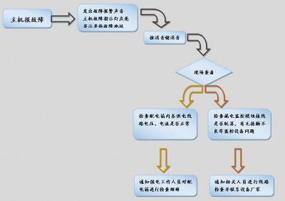 北大青鳥消防設(shè)備JBF-61S60電源監(jiān)控主機簡易操作