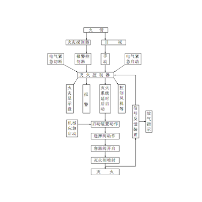 七氟丙烷氣體滅火系統(tǒng)運行操作規(guī)程