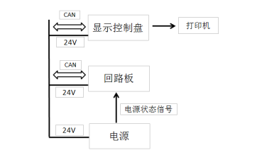 JBF61S30防火門的故障、異常信息處理