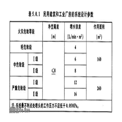 GB50084-2001自動(dòng)噴水滅火系統(tǒng)設(shè)計(jì)規(guī)范