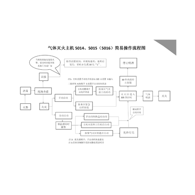 氣體滅火主機(jī)5014、5015（5016）簡(jiǎn)易操作流程圖